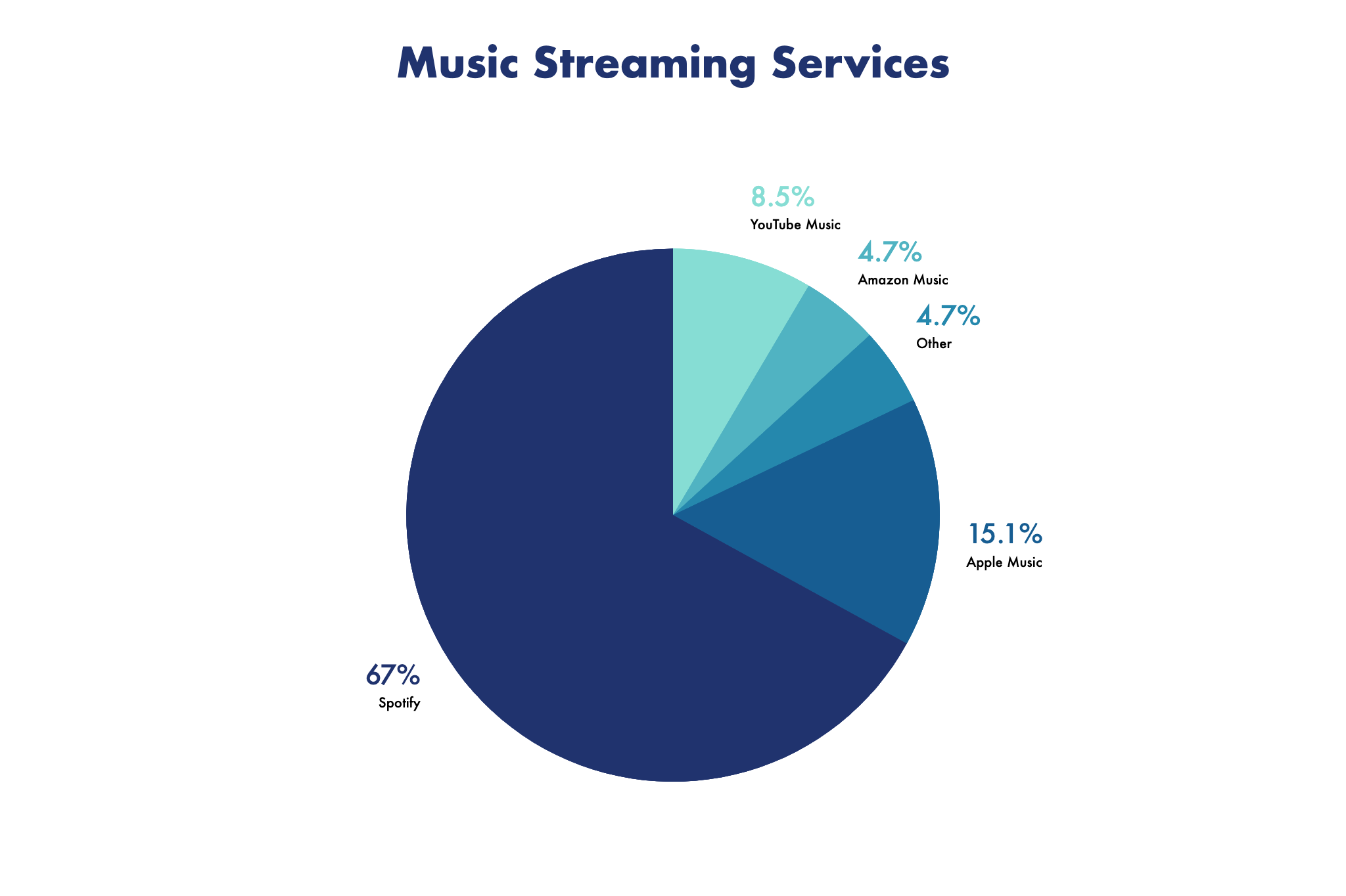 Music streaming services features, free versions compared