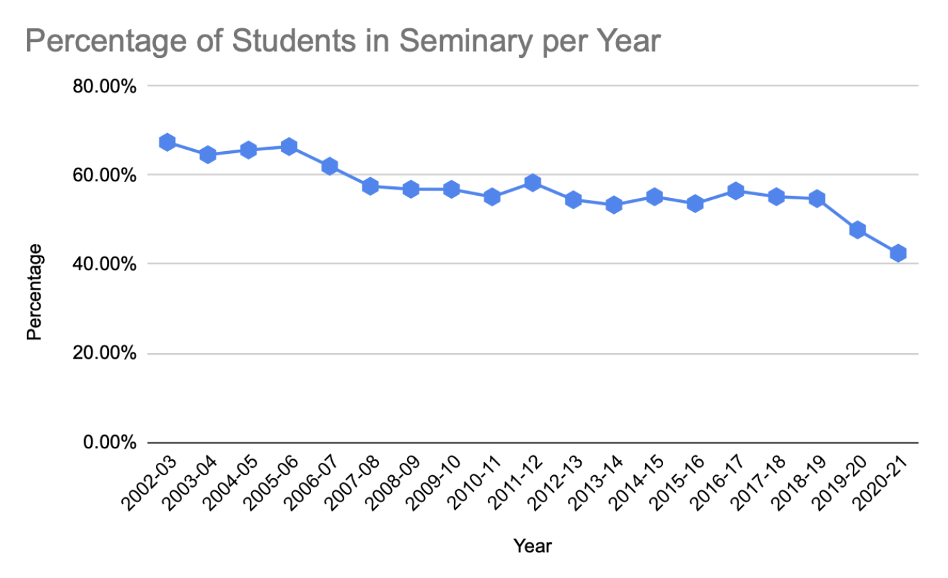 Seminary sees decrease in enrollment