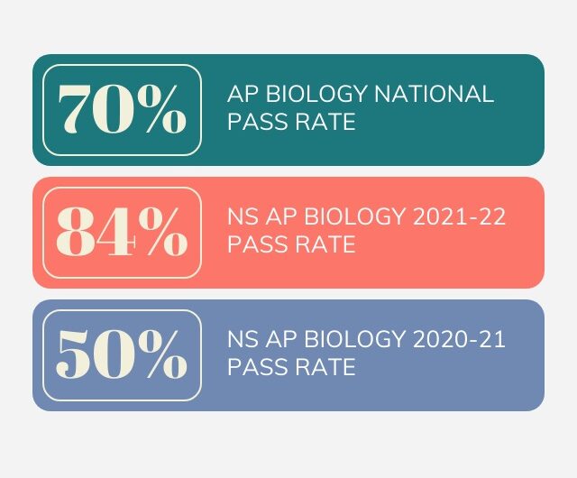 Students crush AP national average