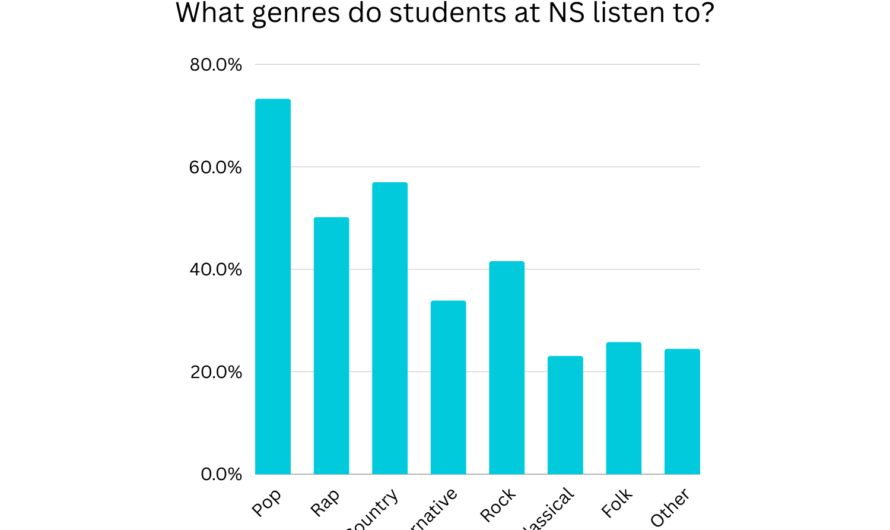 Musics culture impacts throughout time